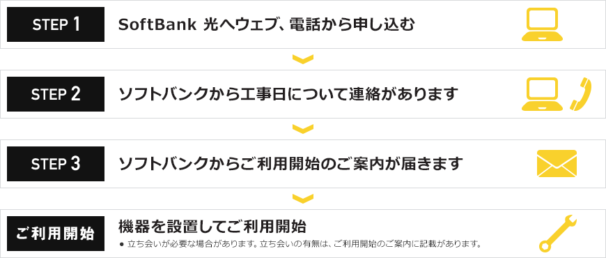 STEP1 SoftBank 光へウェブ、電話から申し込む STEP2 ソフトバンクから工事日について連絡があります STEP3 ソフトバンクからご利用開始のご案内が届きます ご利用開始 機器を設置してご利用開始 立ち会いが必要な場合があります。立ち会いの有無は、ご利用開始のご案内に記載があります。