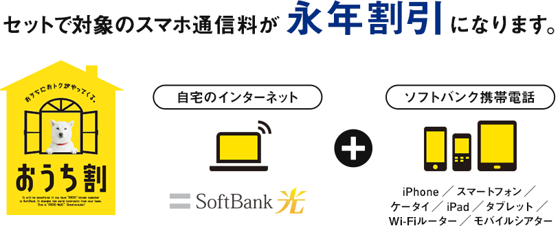セットで対象のスマホ通信料が永年割引になります。