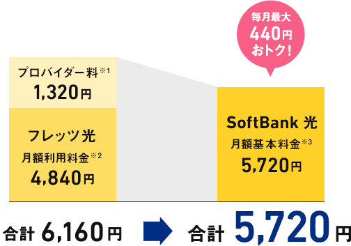 戸建住宅にお住まいの場合（フレッツ光ご契約が3年目の方）