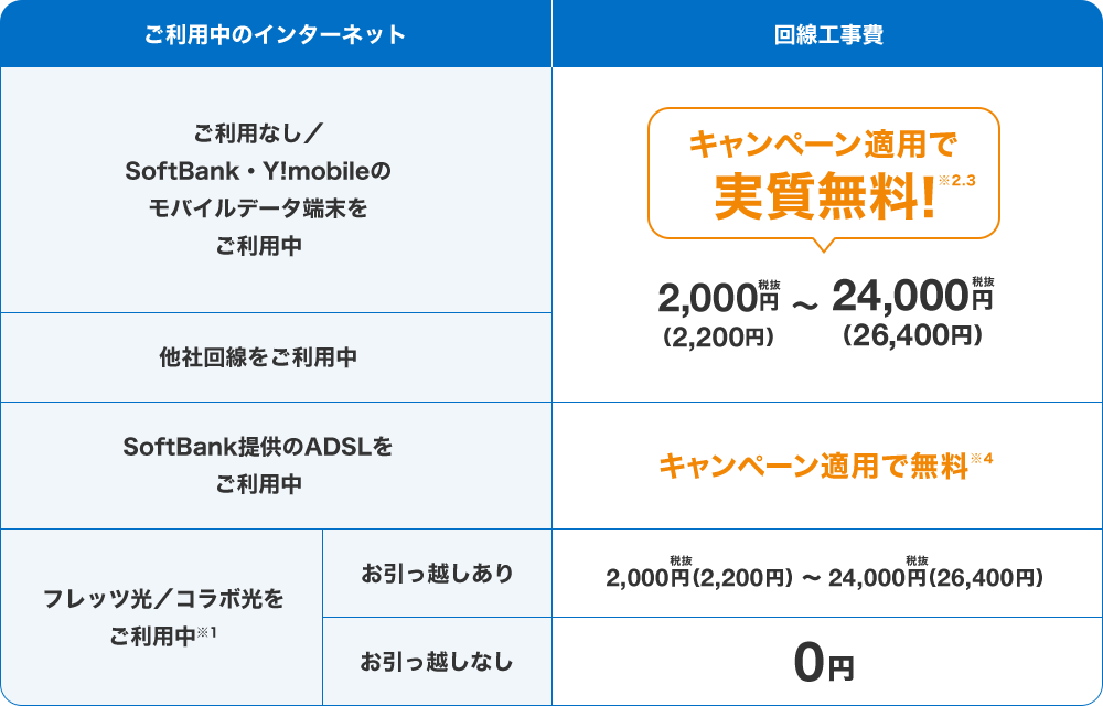 ご利用中のインターネット ご利用なし/SoftBank・Y!mobileのモバイルデータ端末をご利用中 他社回線をご利用中 キャンペーン適用で実質無料!※2,3 2,000円税抜(2,200円)~24,000円税抜(26,400円)SoftBank提供のADSLをご利用中 キャンペーン適用で無料※4 フレッツ光/コラボ光をご利用中※1 お引っ越しあり 2,000円税抜(2,200円)~24,000円税抜(26,400円)お引っ越しなし 0円
