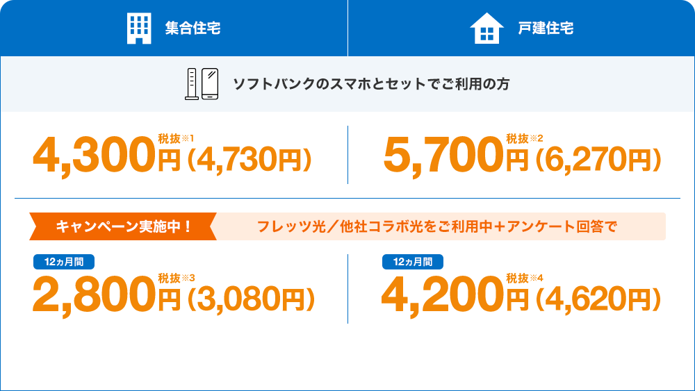 ソフトバンクのスマホとセットでご利用の方 集合住宅 4,300円税抜※1（4,730円）戸建住宅 5,700円税抜※2（6,270円）キャンペーン実施中 フレッツ光／他社コラボ光をご利用中＋アンケート回答で 12ヵ月間 2,800円税抜※3（3,080円） 12ヵ月間 4,200円税抜※4（4,620円）