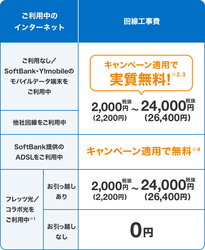 ご利用中のインターネット ご利用なし/SoftBank・Y!mobileのモバイルデータ端末をご利用中 他社回線をご利用中 キャンペーン適用で実質無料!※2,3 2,000円税抜(2,200円)~24,000円税抜(26,400円)SoftBank提供のADSLをご利用中 キャンペーン適用で無料※4 フレッツ光/コラボ光をご利用中※1 お引っ越しあり 2,000円税抜(2,200円)~24,000円税抜(26,400円)お引っ越しなし 0円