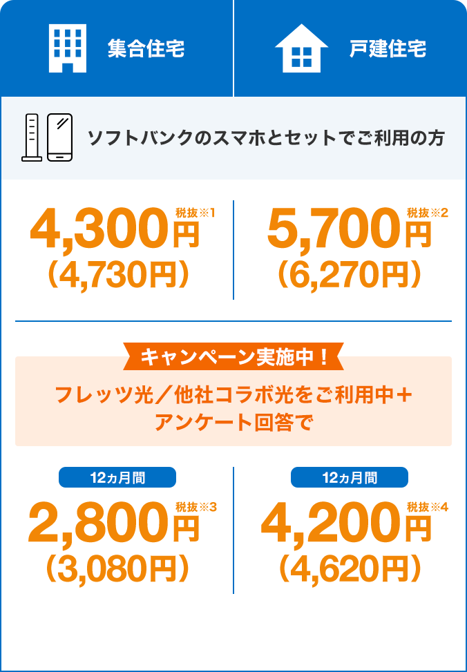 ソフトバンクのスマホとセットでご利用の方 集合住宅 4,300円税抜※1（4,730円）戸建住宅 5,700円税抜※2（6,270円）キャンペーン実施中 フレッツ光／他社コラボ光をご利用中＋アンケート回答で 12ヵ月間 2,800円税抜※3（3,080円） 12ヵ月間 4,200円税抜※4（4,620円）