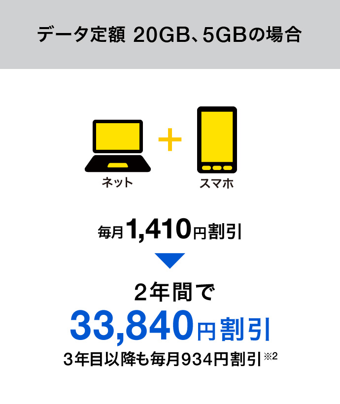 データ定額 20GB、5GBの場合 毎月1,410円割引 2年間で33,840円割引 3年目以降も毎月934円割引※2