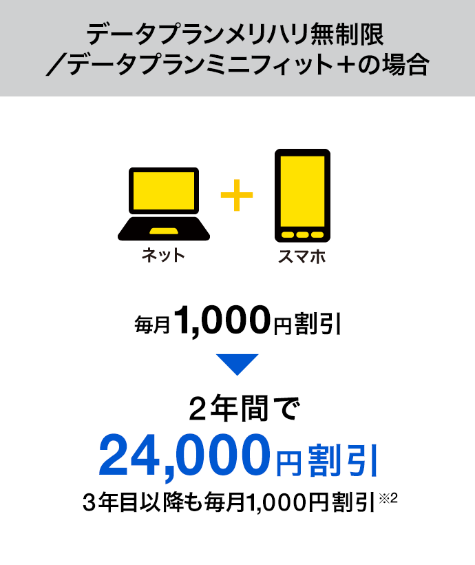 データプランメリハリ無制限/データプランミニフィット+の場合 毎月1,000円割引 2年間で24,000円割引 3年目以降も毎月1,000円割引※2