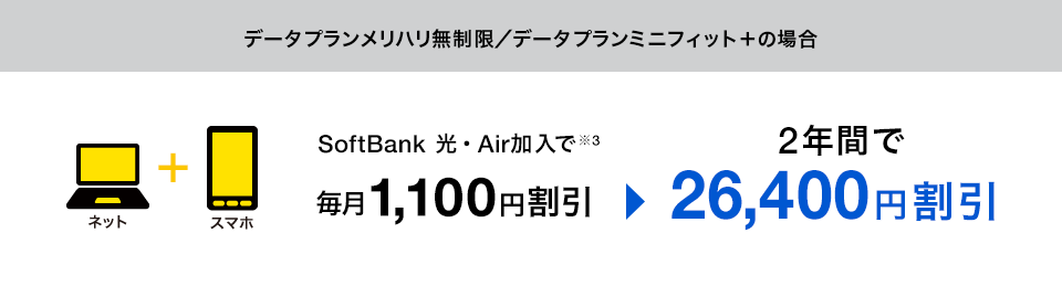 データプランメリハリ無制限/データプランミニフィット+の場合 SoftBank 光・Air加入で※3 毎月1,100円割引 2年間で 26,400円割引