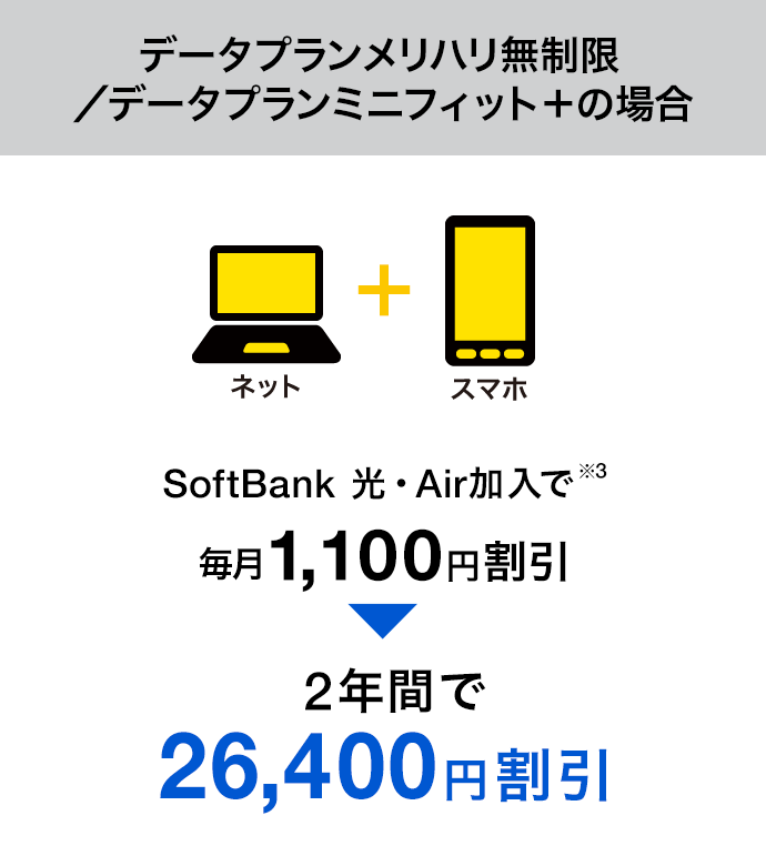 データプランメリハリ無制限/データプランミニフィット+の場合 SoftBank 光・Air加入で※3 毎月1,100円割引 2年間で 26,400円割引