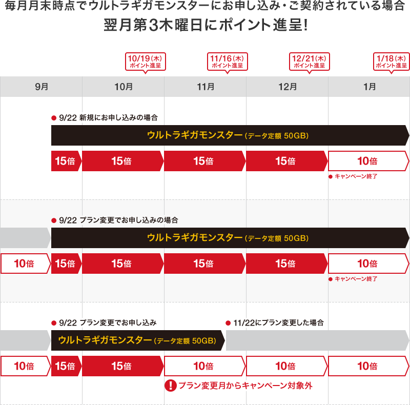 特典進呈時期