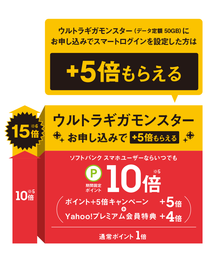 ポイント15倍について