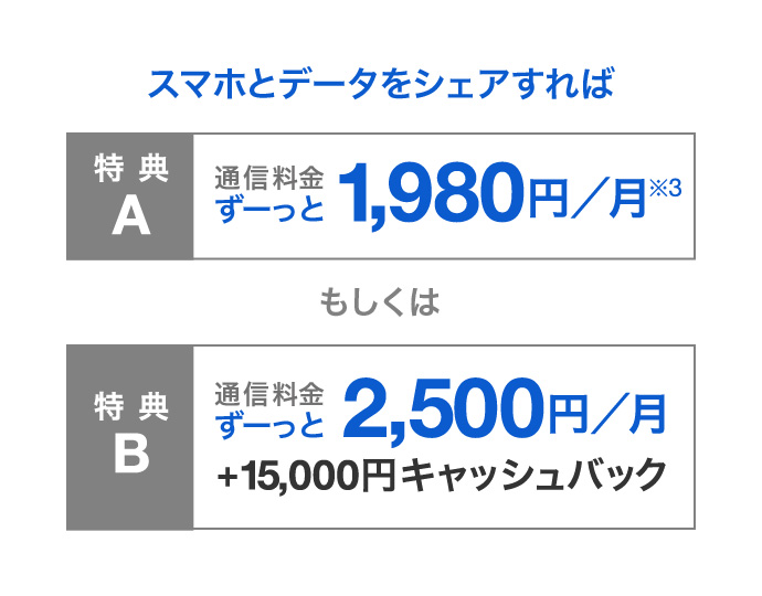 スマホとデータをシェアすれば 特典A 通信料金ずーっと1,980円／月※3 もしくは 特典B 通信料金ずーっと2,500円／月+15,000円キャッシュバック