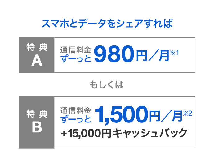 スマホとデータをシェアすれば 特典A 通信料金ずーっと980円／月※1 もしくは 特典B 通信料金ずーっと1,500円円／月※2+15,000円キャッシュバック