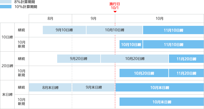 適用税率