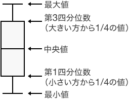 集計方法
