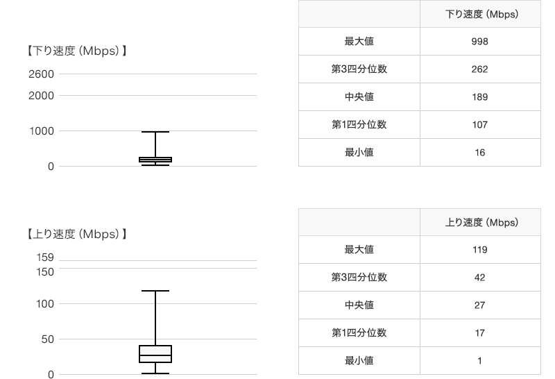 下り速度 上り速度 箱ひげ図 iOS