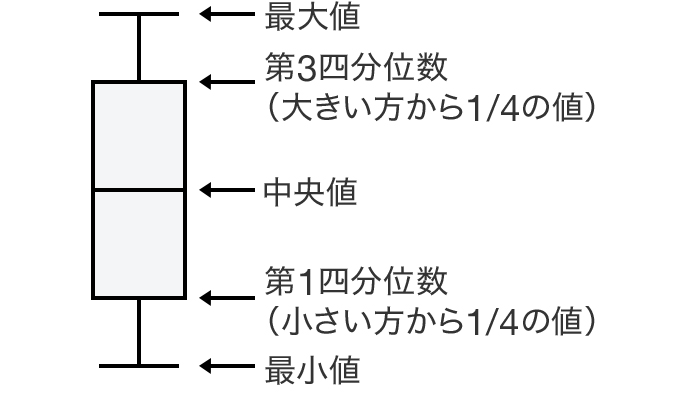 集計方法