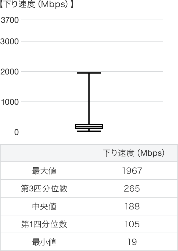 下り速度 箱ひげ図 Android