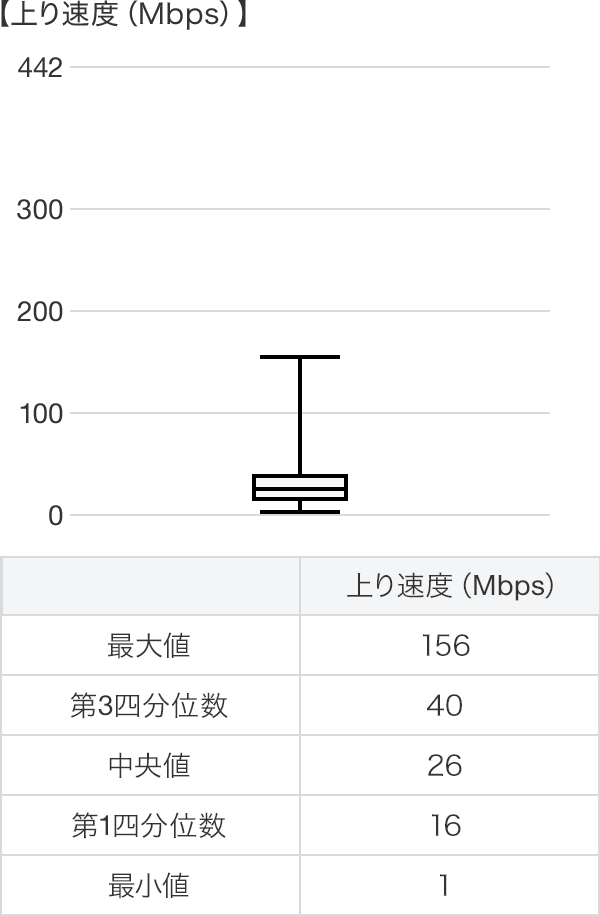 上り速度 箱ひげ図 Android