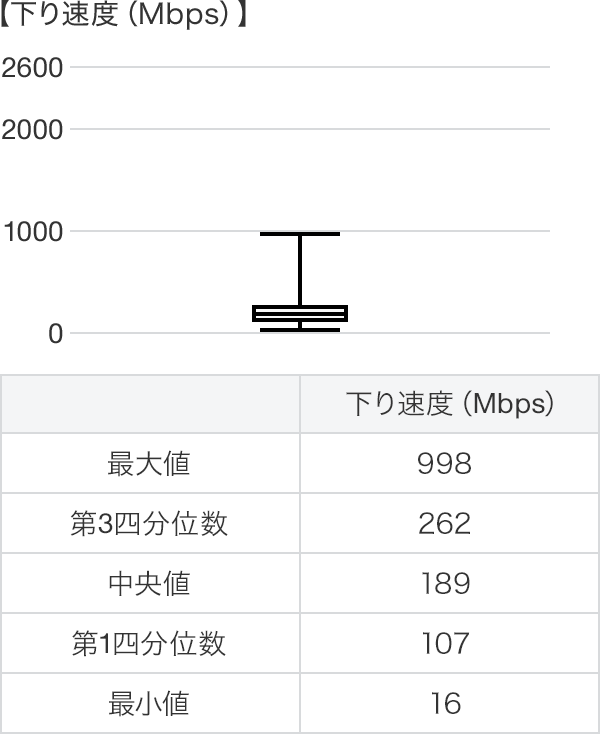 下り速度 箱ひげ図 iOS