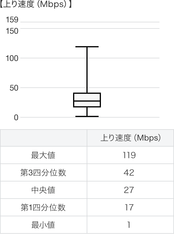上り速度 箱ひげ図 iOS