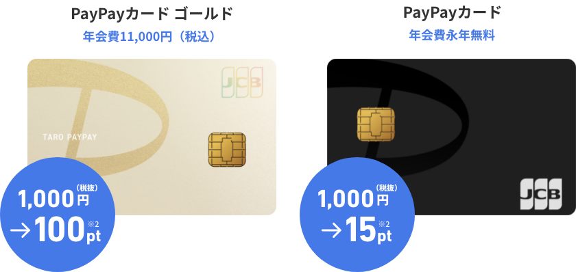 PayPayカード ゴールド 年会費11,000円(税込) 1,000円(税抜)→100pt※2/PayPayカード 年会費永年無料 1,000円(税抜)→15pt※2