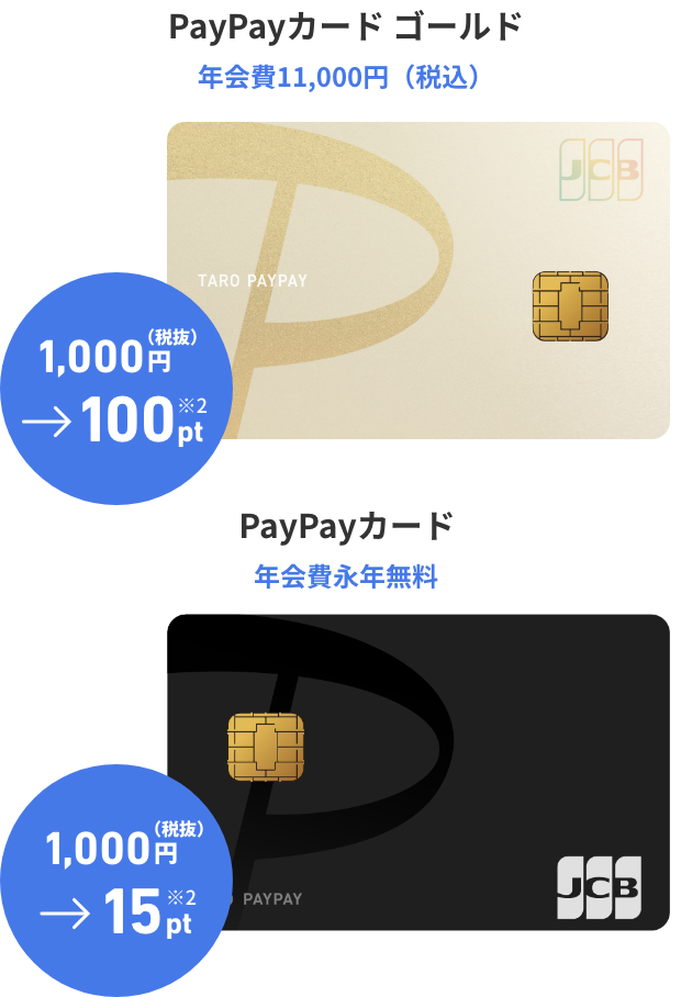 PayPayカード ゴールド 年会費11,000円(税込) 1,000円(税抜)→100pt※2/PayPayカード 年会費永年無料 1,000円(税抜)→15pt※2