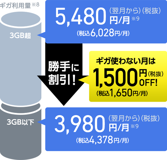 ギガ利用量 5,480円/月（税抜）（税込み6,028円/月）（翌月から） 勝手に割引！ ギガ使わない月は 1,500円（税抜）（税込み1,650円/月）OFF! 3,980円/月（税抜）（税込み4,378円/月）（翌月から） SoftBank光・Air加入の場合