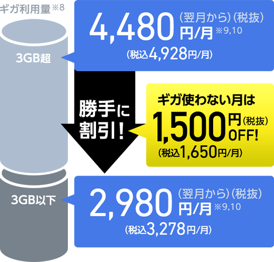 ギガ利用量 4,480円/月（税抜）（税込み4,980円/月）（翌月から） 勝手に割引！ ギガ使わない月は 1,500円/月（税抜）（税込み1,650円/月）OFF! 2,980円/月（税抜）（税込み3,278円/月）（翌月から） SoftBank光・Air加入の場合