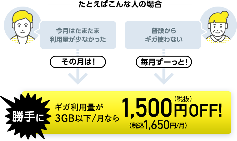 たとえばこんな人の場合 今月はたまたま 利用量が少なかった その月は! 普段からギガ使わない 毎月ずーっと! 勝手に ギガ利用量が3GB以下/月なら （税抜）1,500円（税込1,650円/月）OFF!