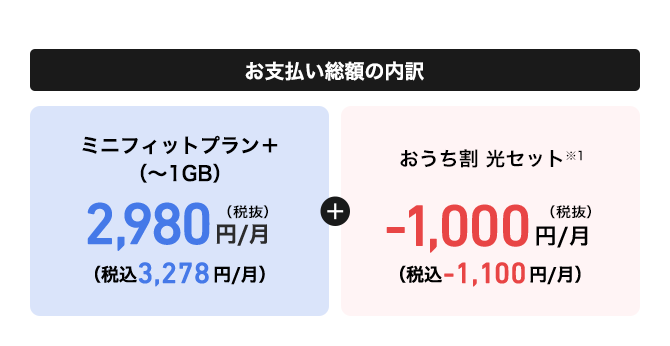 お支払い総額の内訳 ミニフィットプラン＋（〜1GB） 2,980円／月（税込）（税込 -3,278円／月）+ おうち割 光セット -1,000円／月（税込 -1,100円／月）