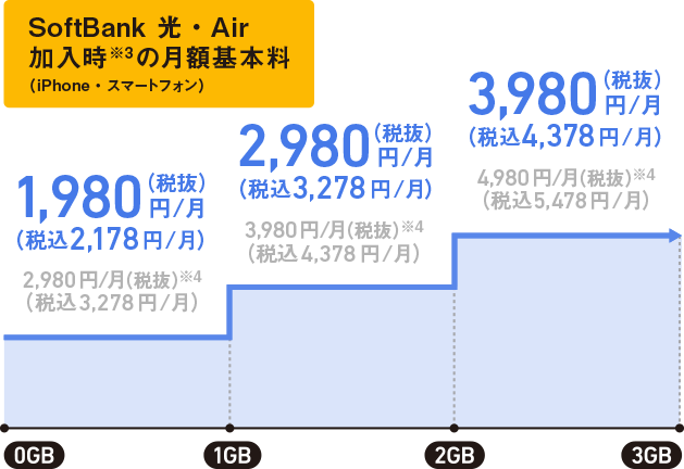 SoftBank 光・Air加入時の月額基本料（iPhone・スマートフォン） 0GB 1,980円／月（税抜）（税込 2,178円／月） 1GB 2,980円／月（税抜）（税込 3,278円／月） 2GB 3,980円／月（税抜）（税込 4,378円／月） 3GB 4,980円／月（税抜）（税込 5,478円／月）