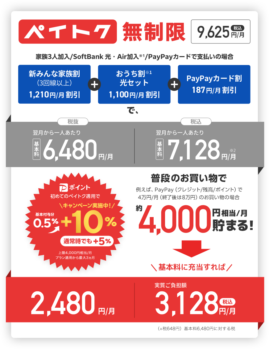 ペイトク無制限 9,625円/月 税込 家族3人加入/SoftBank 光・Air加入/PayPayカードで支払いの場合 新みんな家族割（3回線以上）1,210円/月 割引 + おうち割 光セット 1,100円/月 割引 + PayPayカード割 187円/月 割引 で、税抜 翌月から一人あたり 基本料6,480円/月 税込 翌月から一人あたり 基本料7,128円/月 普段のお買い物で 例えば、PayPay（クレジット/残高/ポイント）で 4万円/月（終了後は8万円）のお買い物の場合 約4,000円相当/月 貯まる! 基本料に充当すれば 実質ご負担額 2,480円/月 3,128円/月 税込 （+税648円）基本料6,480円に対する税 キャンペーン実施中！ Pポイント 初めてのペイトク適用で基本付与分 0.5％→+10％ 通常時でも+5％ 上限4,000円相当/月 プラン適用から最大3カ月