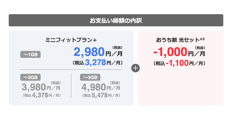 お支払い総額の内訳 [ミニフィットプラン＋ ～1GB 2,980円／月（税抜）（税込 3,278円／月）] [～2GB 3,980円／月（税抜）（税込 4,378円／月）] [～3GB 4,980円／月（税抜）（税込 5,478円／月）] + [おうち割 光セット※3 -1,000円／月（税抜） （税込 -1,100円／月）]