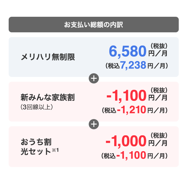 お支払い総額の内訳 [メリハリ無制限 6,580円／月（税抜） （税込 7,238円／月）] + [新みんな家族割（3回線以上） -1,100円／月（税抜）（税込 -1,210円／月）] + [おうち割 光セット※1 -1,000円／月（税抜）（税込 -1,100円／月）]