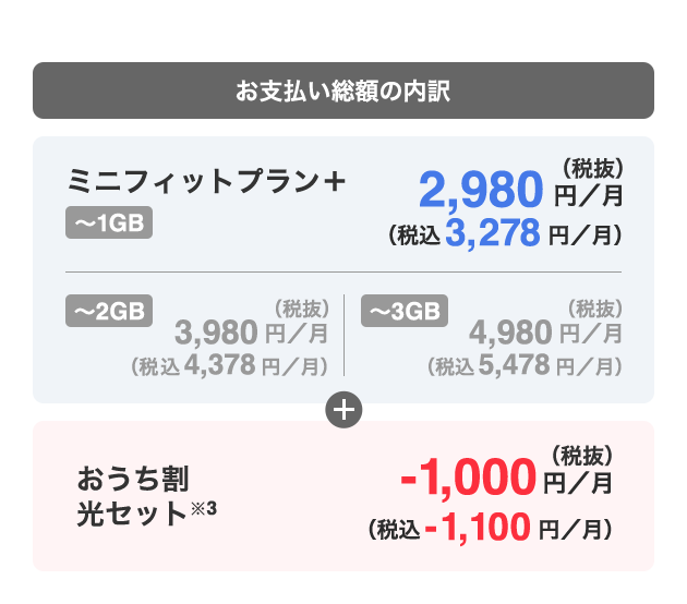 お支払い総額の内訳 [ミニフィットプラン＋ ～1GB 2,980円／月（税抜）（税込 3,278円／月）] [～2GB 3,980円／月（税抜）（税込 4,378円／月）] [～3GB 4,980円／月（税抜）（税込 5,478円／月）] + [おうち割 光セット※3 -1,000円／月（税抜） （税込 -1,100円／月）]