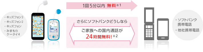 ・キッズフォン3・キッズフォン2・キッズフォン・みまもりケータイ4  1回5分以内 無料※1 さらにソフトバンクどうしなら ご家族への国内通話が24時間無料！※2 ・ソフトバンク携帯電話・他社携帯電話