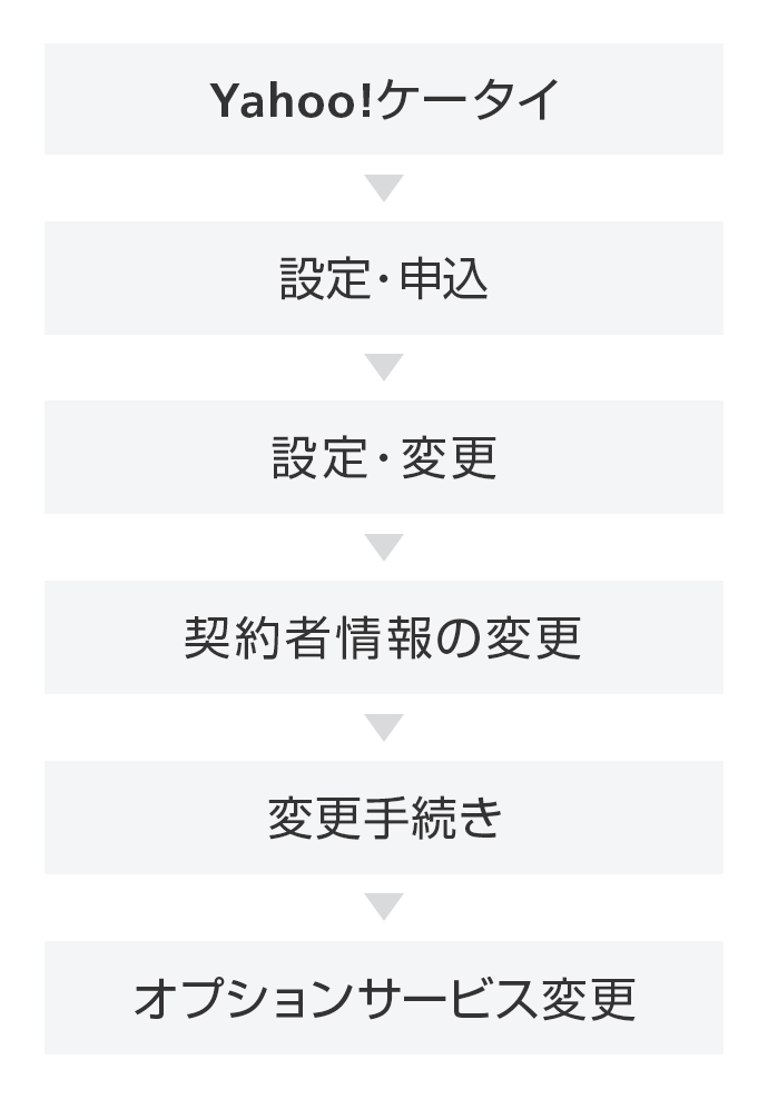 Yahoo!ケータイ→設定・申込→設定・変更→契約者情報の変更→変更手続き→オプションサービス変更