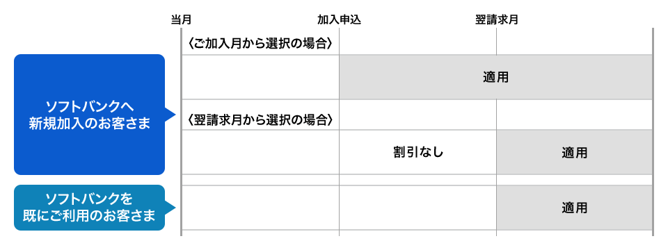 適用時期(申し込み時)