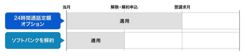 適用時期(解除・解約時)