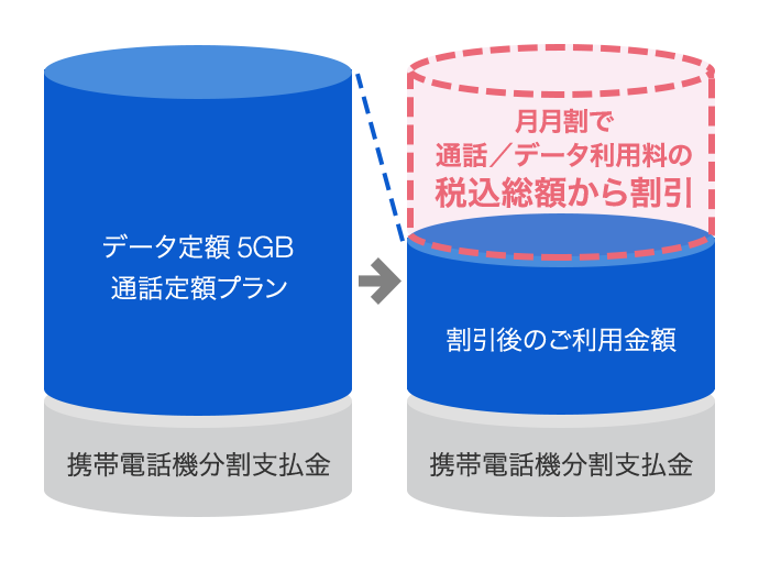 通話定額基本料、データ定額 5GBにご加入の場合