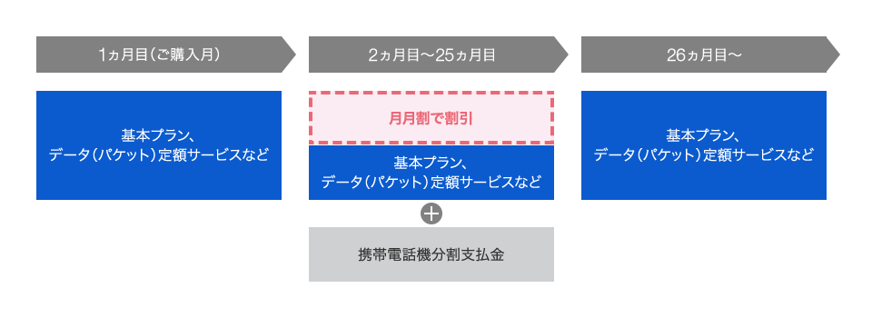 携帯電話機支払い代金を24回分割にした場合のイメージ