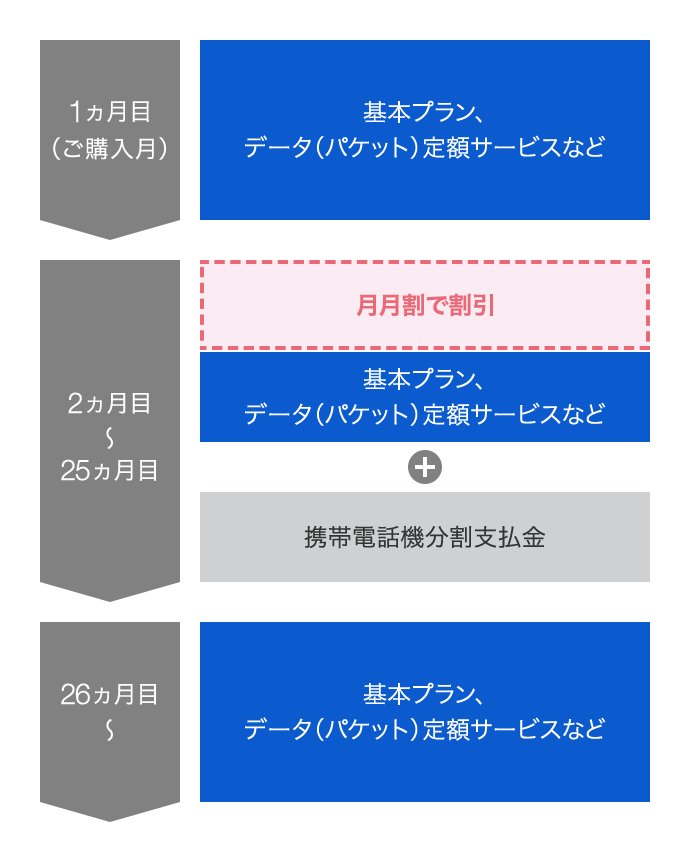 携帯電話機支払い代金を24回分割にした場合のイメージ