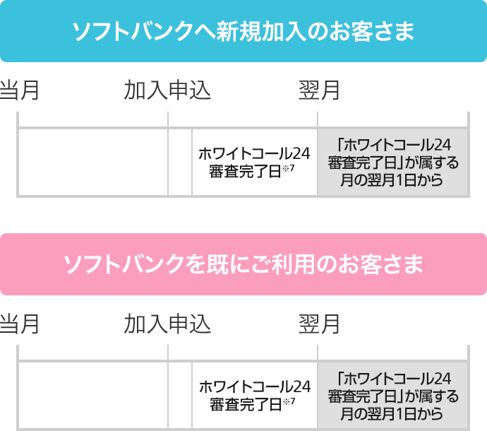 おうちのでんわ/BBフォン(M)/BBフォンオプションサービス「ホワイトコール24」申し込み時