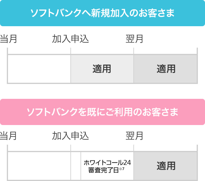 ホワイトプラン専用割引サービス「ホワイトコール24」申し込み時