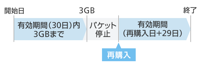 ご利用イメージ(3GBプランの場合)