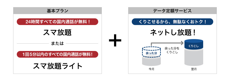 基本プラン + データ定額サービス