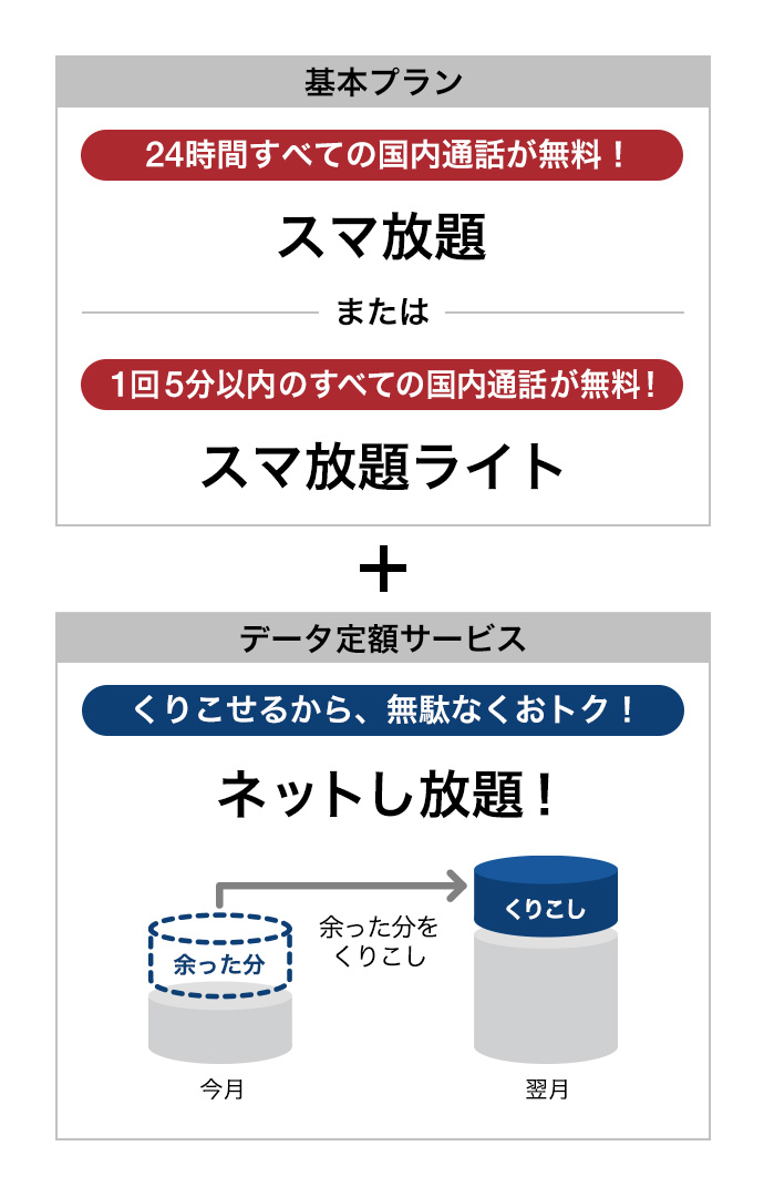 基本プラン + データ定額サービス