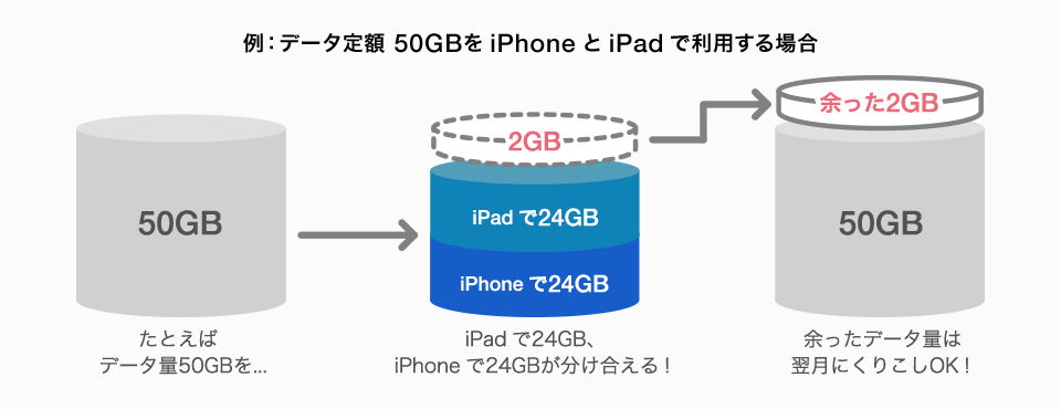 例:データ定額 50GBを iPhone と iPad で利用する場合