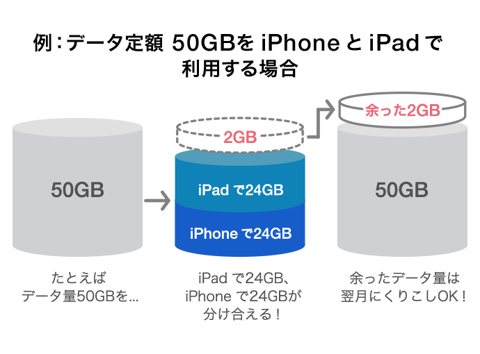 例:データ定額 50GBを iPhone と iPad で利用する場合
