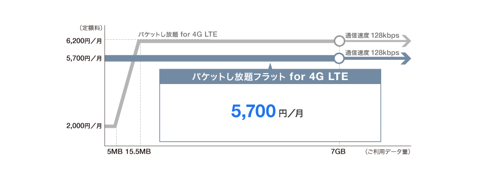 パケットし放題フラット for 4G LTE 5,700 円/月