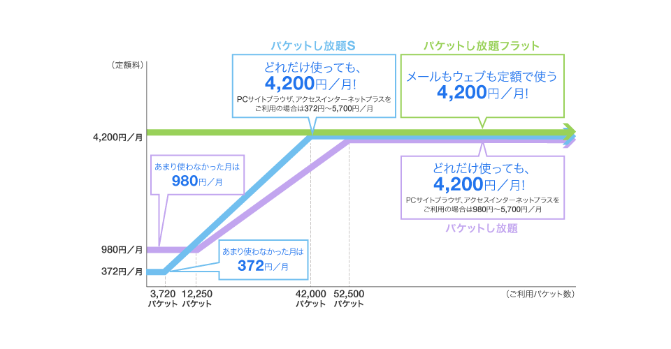 ケータイ向けパケット定額サービス